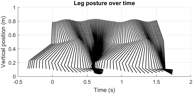 Gait Analysis Model