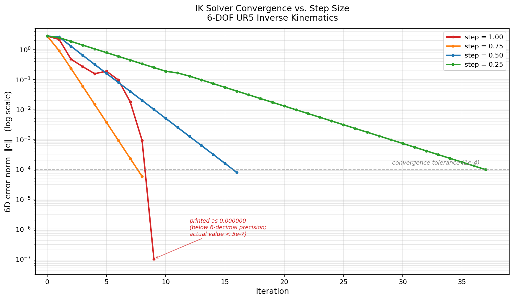 Inverse Kinematics Solver — photo 3